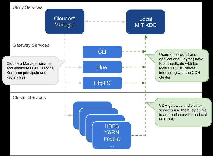 Cloudera Security Overview The local MIT KDC administrator typically creates all other user principals.