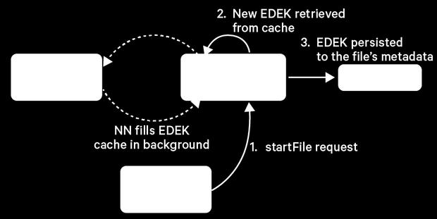HDFS Transparent Encryption The diagram above depicts the process of writing a new encrypted file. Note that the EDEK cache on the NameNode is populated in the background.