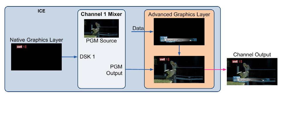 Downstream Mode takes the completed channel output and feeds it through the Advanced Graphics layer as the last step in the chain.