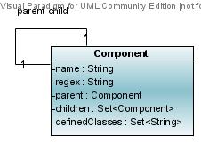 5.1.4 Component Class Component class is designed to define software components of given software system.