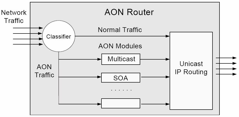 AON Router The traffic input to an AON router is classified as normal traffic and AON traffic One bit in the