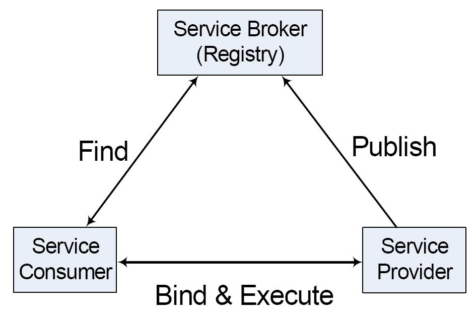 Service-Oriented Architecture Various resources are encapsulated with standard common interfaces Each service component publishes its location and service