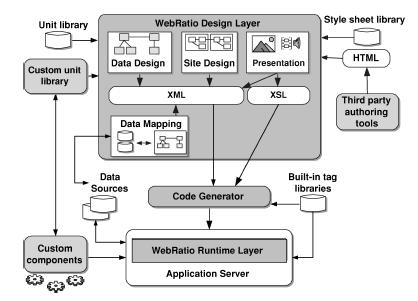 Figure 1: Overview of the main layers of the WebML/WebRatio framework Figure 3: The BPMN editor integrated in the WebML editing environment.