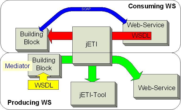 Figure 4: The jeti architecture: integrated generic web service support. Figure 5: Consuming and producing web services with jabc/jeti.