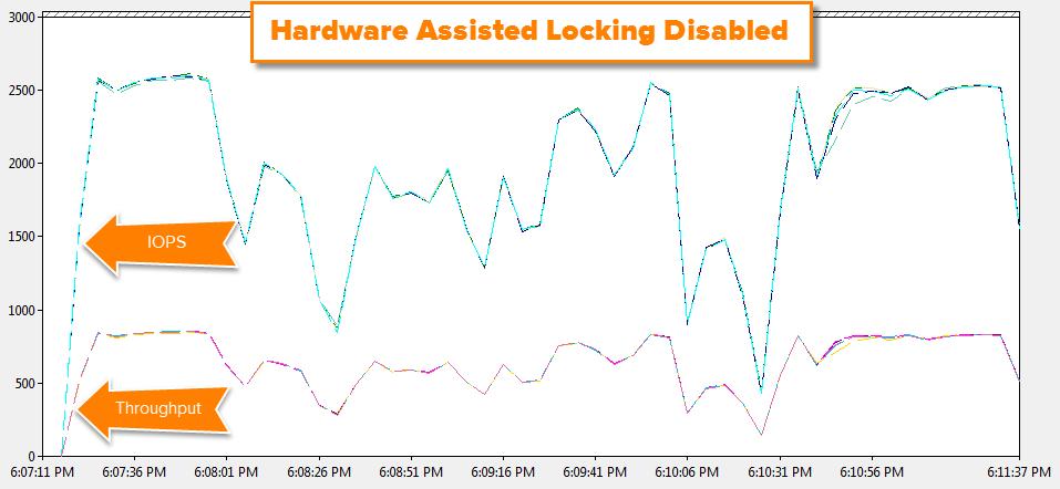 Both the IOPS and throughput 4 vary wildly throughout the test. When hardware assisted locking is enabled the disruption is almost entirely gone and the workload proceeds essentially unfettered.