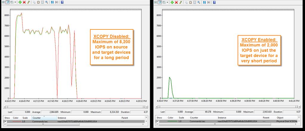 total IOPS and total throughput when XCOPY is enabled and disabled. Note that the scales are identical for both the XCOPY-enabled and XCOPY-disabled charts. Figure 12.