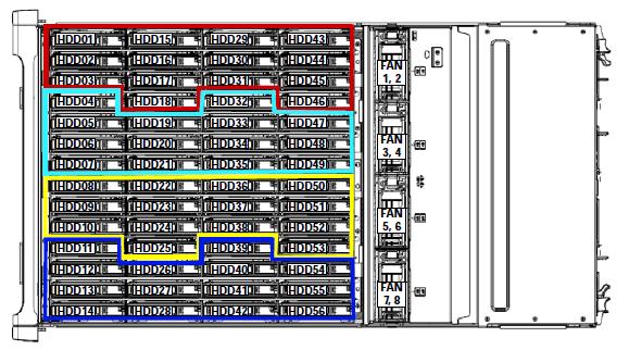 SUPPLEMENTAL MATERIAL Internal Drive Population Guidelines The system has 56 internal drive bays in the main chassis. Figure 7 shows the internal drive bay numbering.