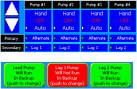 If the Pumps Stop float does not clear in this time, all of the pumps assigned to Lag1 as Secondary will start (in this case all of them).