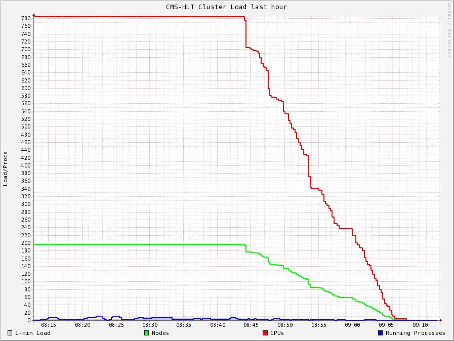Figure 5. The load on the HLT during a test to shut down 700 running VMs. All VMs are shut down within 20 minutes. Figure 6. The load on the HLT during a test to start 1200 VMs on the HLT.
