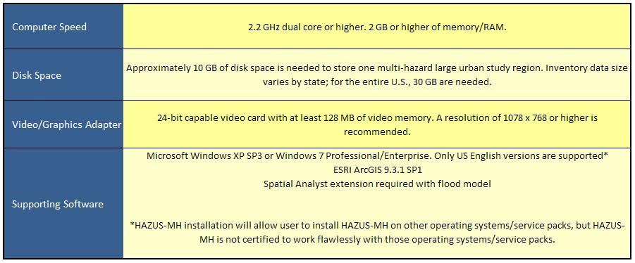 INSTALLATION INSTRUCTIONS FOR HAZUS-MHMR5 SYSTEM AND SOFTWARE REQUIREMENTS In order for HAZUS-MH to run properly, your system must meet certain minimum requirements.