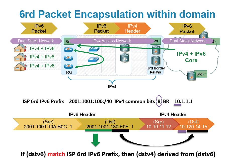 6RD Packet Encapsulation within