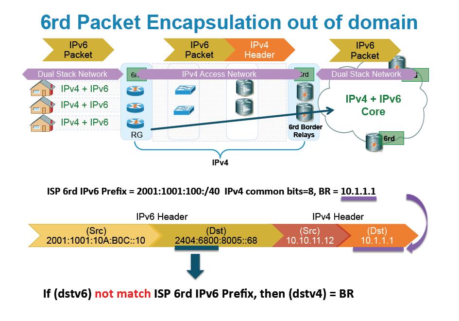 6RD Packet Encapsulation Out of