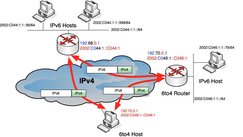 6to4: The 6RD Origin Tunnel destination IPv4 address is embedded in the IPv6 address!
