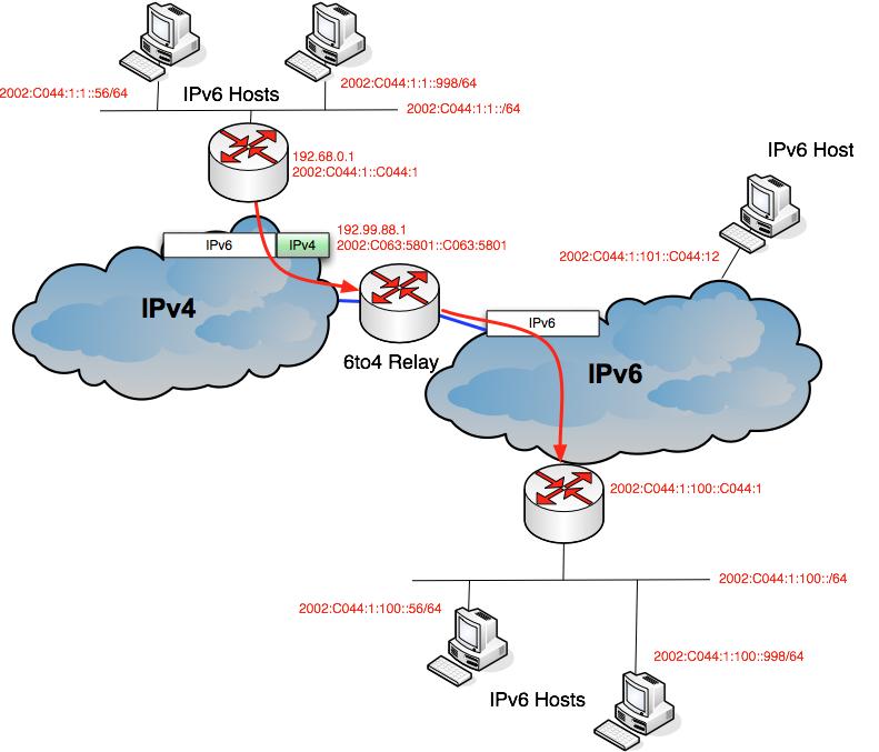 Public 6to4 Relays for IPv6 Internet Access n Access to the Internet with Public Relay cannot be controlled