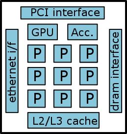 8.0 NoCs for CMPs & SoCs Chip multi-processors (CMPs) modern processors (~ 2007-) scale up by increasing the number of cores per chip, not the frequency Systems on chip (SoCs) integrate a full system