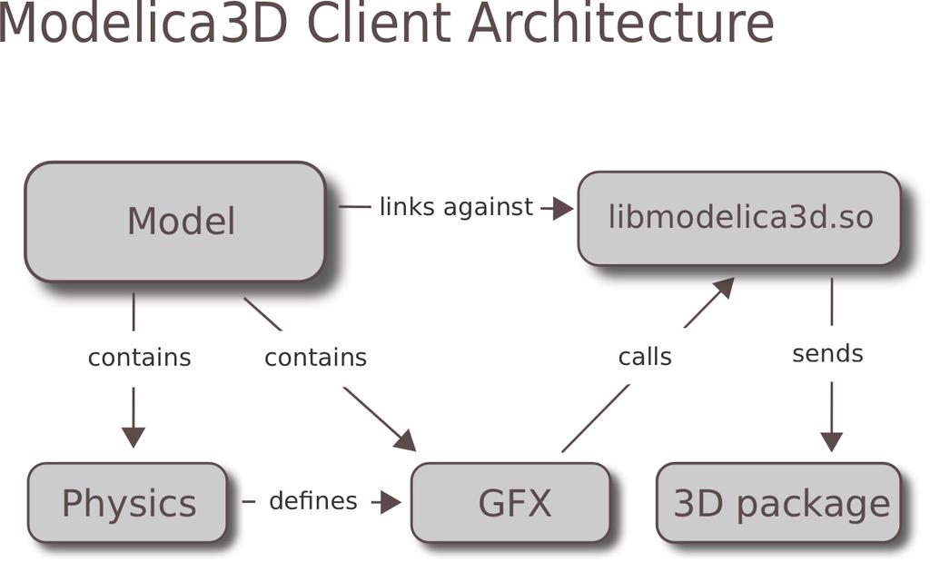 Client Architecture