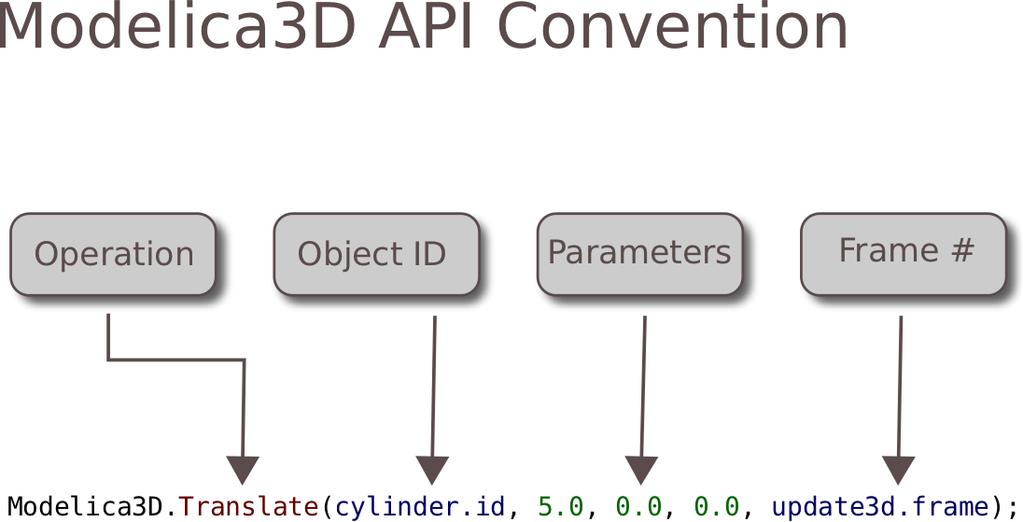 Modelica3D API - Procedure Pattern Modelica3D.Translate(cylinder.id, 5.0, 0.0, 0.0, update3d.