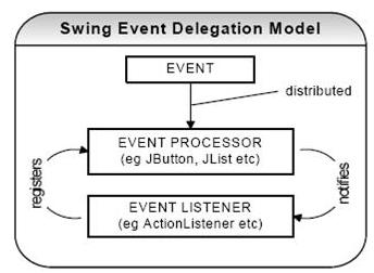 events - making things happen a GUI needs to be interactive react on user action Java listener listen to what happens in the world: other components of the program communication with remote hosts