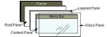 layers (panes) computer graphics images have several layers JFrame contains several pane objects: root, content, layered, glass normal applications only use the content pane, it contains all content