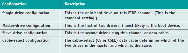hard drive and their meanings Courtesy: Course