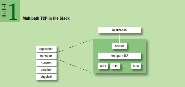 MPTCP in the Network Stack From