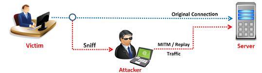 2. Sniffing Attack- Packet sniffing is a form of wire-tap applied to computer networks instead of phone networks. It came into vogue with Ethernet, which is known as a "shared medium" network.