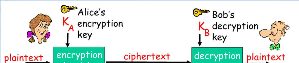 7 The language of cryptography m plaintext message K A
