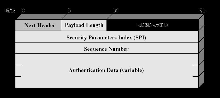 AH: Authentication Header Provides Data Integrity Authentication Prevention of replay attacks Based on