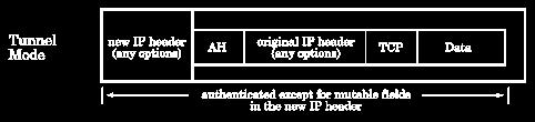 ESP MAC Tunnel Mode new IP header ESP header original IP header