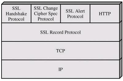 SSL Protocol Stack 154 SSL Record Protocol data data fragment MAC data fragment MAC record header encrypted data and MAC record header encrypted data