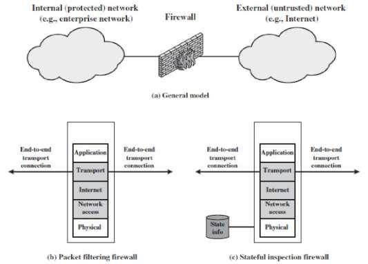 5. What is the difference between a packet filtering firewall and a stateful inspection firewall? (or) What information is used by a typical packet filtering firewall?