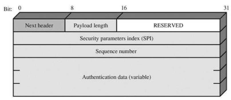 5. Explain the Authentication header (AH). [C05-L2] Authentication header (AH) The Authentication Header provides support for data integrity and authentication of IP packets.
