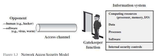 A general model of these other situations is illustrated in Figure 1.3, which reflects a concern for protecting an information system from unwanted access.