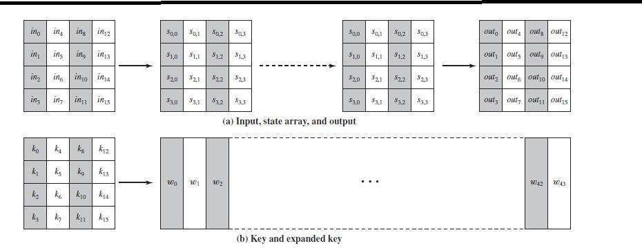 Fig (5.2) : AES Data Structures Detailed Structure Figure (5.