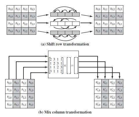 ShiftRows Transformation Forward and Inverse Transformati ons The forward shift row transformation, called ShiftRows, is depicted in Figure 5.7a. The first row of State is not altered.