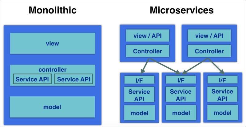 monolithic vs microservices https://www.safaribooksonline.