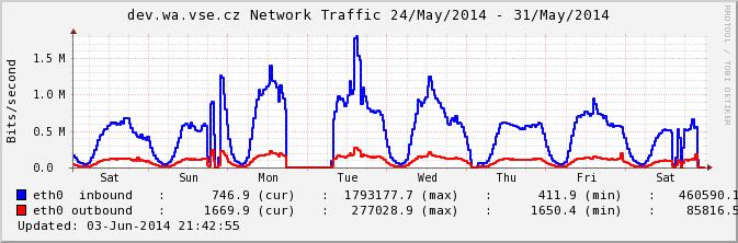 Fig. 2. Network Traffic on InBeat server. All discovered rules are imported into our simple rule engine. The engine finds all rules that match the contextual features of a recommendation request.