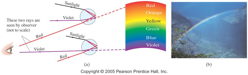 Dispersion & Rainbow red is bent the least red light reaches observer s eye from higher water droplets violet is