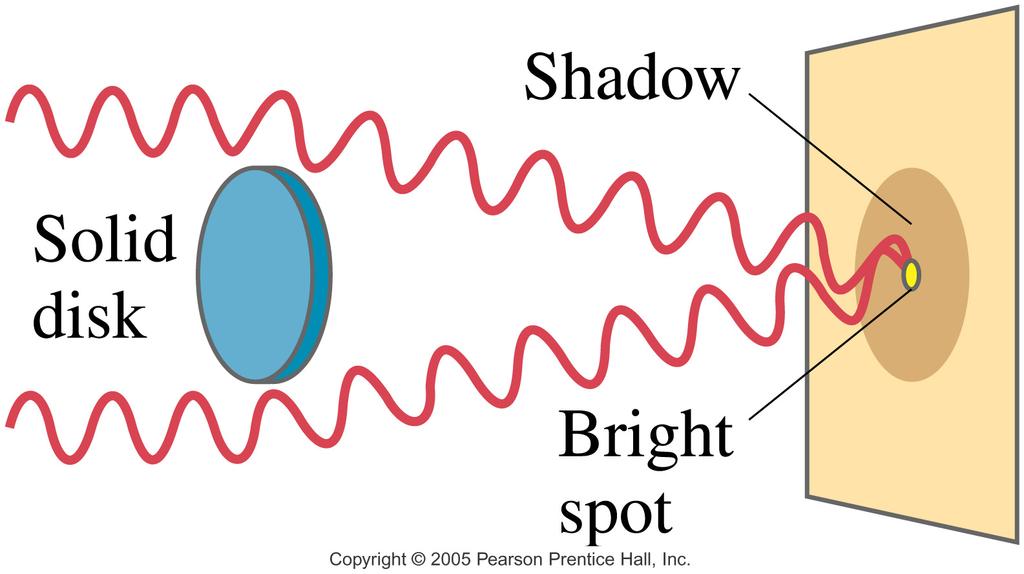 Diffraction by a Disk Diffracted light interferes constructively at center of shadow