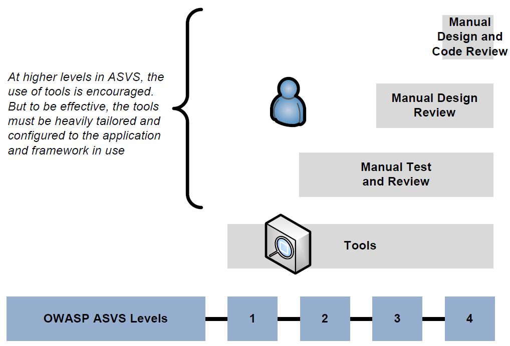 What Questions Does ASVS Answer? How can I compare verification efforts? What security features should be built into the required set of security controls?