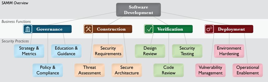 SAMM Security Practices From each of the Business Functions, 3 Security Practices are defined The