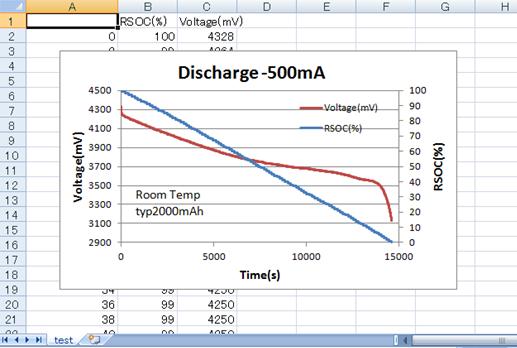 5.3 Create a Graph Graph Displays: 1) RSOC vs. Time 2) Voltage vs. Time Graph gives a visual representation of how the LC709203F tracks battery voltage while discharging.
