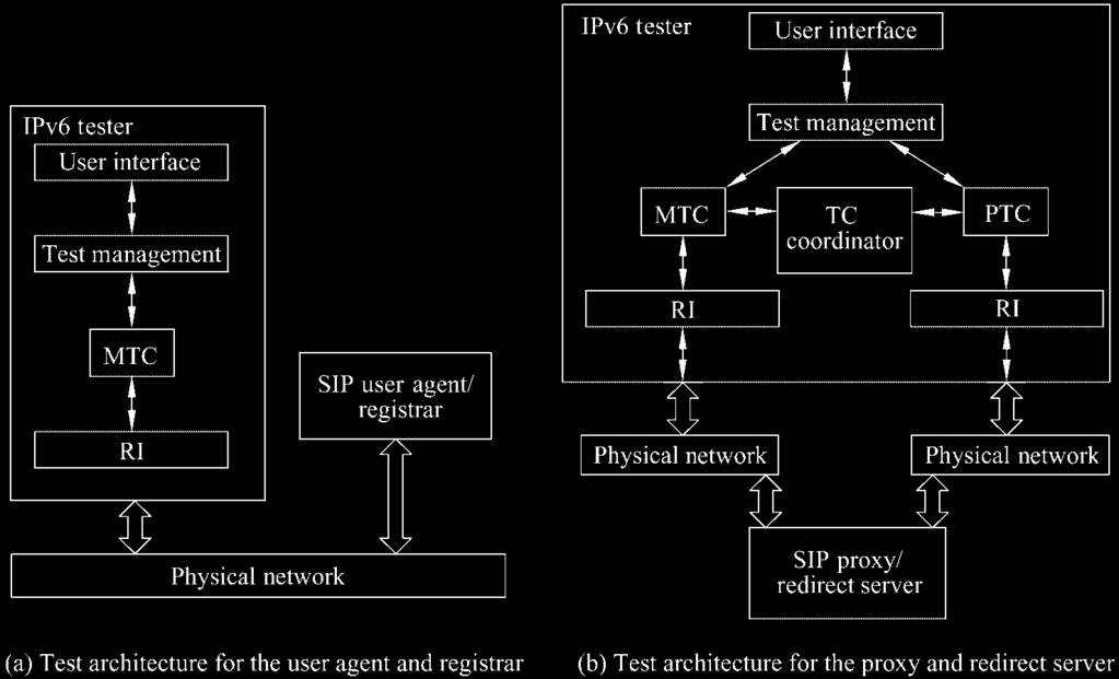 226 Tsinghua Science and Technology, July 2007, 12(S1): 223-228 Fig. 3 SIP conformance test architecture protocol which is more flexible than other lower-layer protocols.