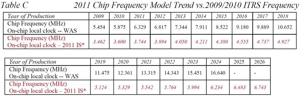Chip Technology GHz frequency CMPEN
