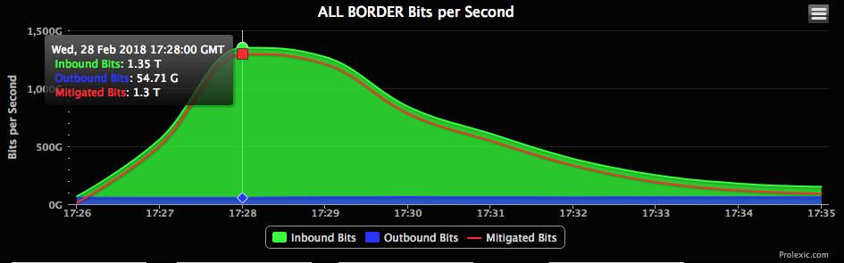 4 Green Area Red Line Blue Area Total inbound traffic to Prolexic service DDoS Attack traffic mitigated Legitimate traffic delivered to customers In addition, the network monitoring company, Thousand