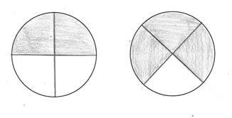 (Draw two circles of equal size on the board. Divide one in half and one into thirds. Invite students to do the same with the circles on their template.) T: Which is more, 1 half or 1 third? Why?