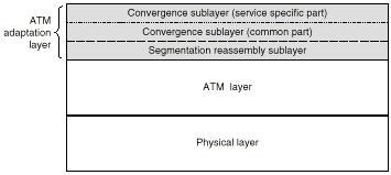 ATM layers and sublayers Headers