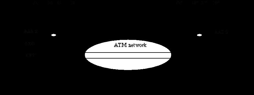 ATM Adaptation Layer 2 - AAL 2 At the sender, AAL 2 multiplexes several streams onto the same ATM connection At the receiver, it de-multiplexes the date from the connection to the individual streams.