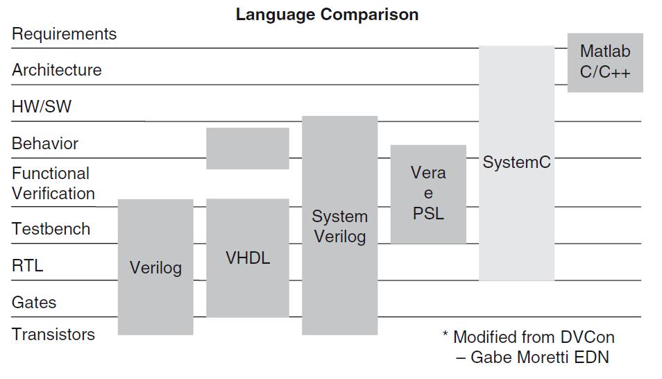 HDL abstrakcijos lygmenys HW/SW aparatūros ir programinės įrangos integravimo lygmuo. Behavior elgsenos lygmuo. Aukštame abstrakcijos lygmenyje, tačiau tiksliai aprašytas įrenginio veikimas.
