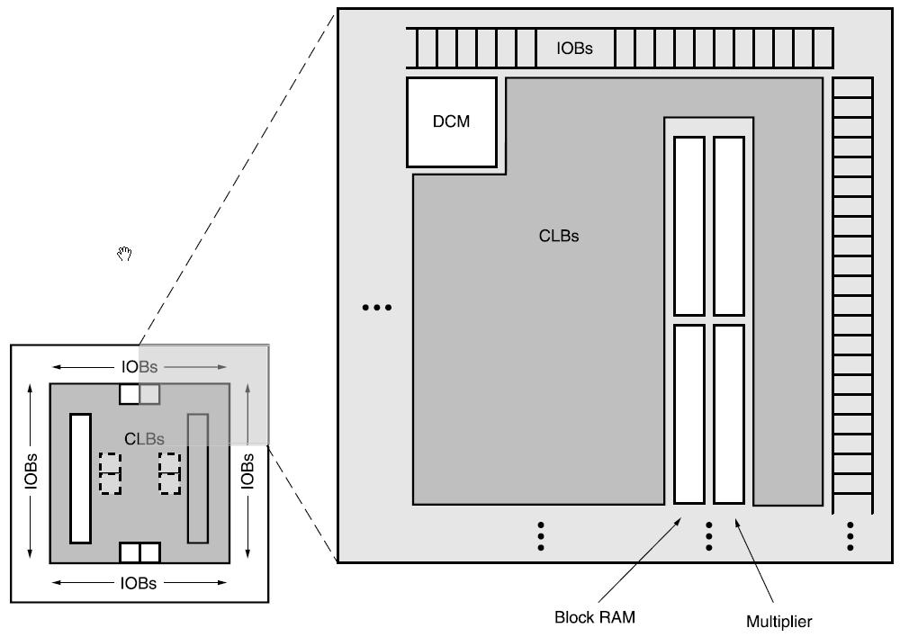 Xilinx Spartan architektūra: pagrindiniai komponentai DCM digital